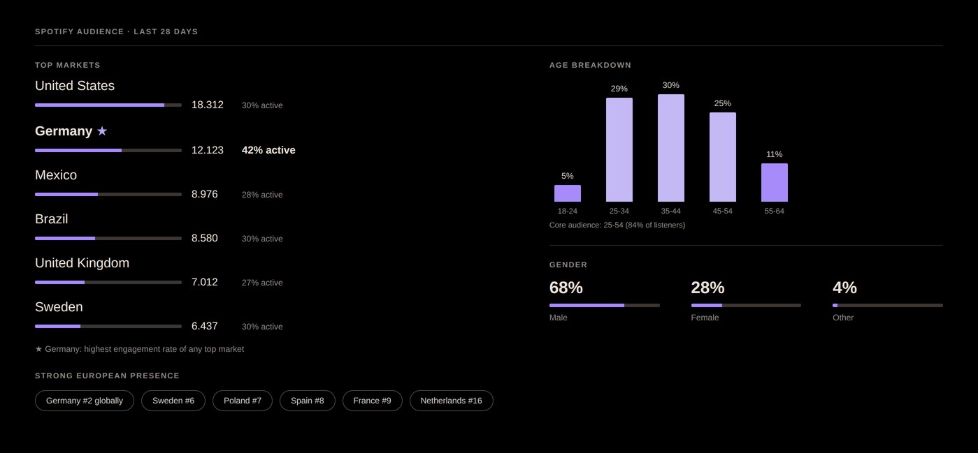 2DCAT Spotify audience data — top markets include Germany, United States, and United Kingdom